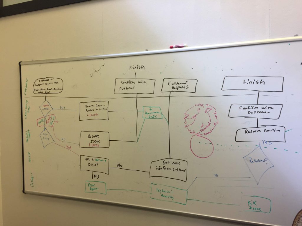 Digital Marketing Flowchart