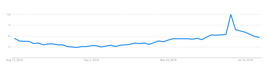 Search Trends Over Time