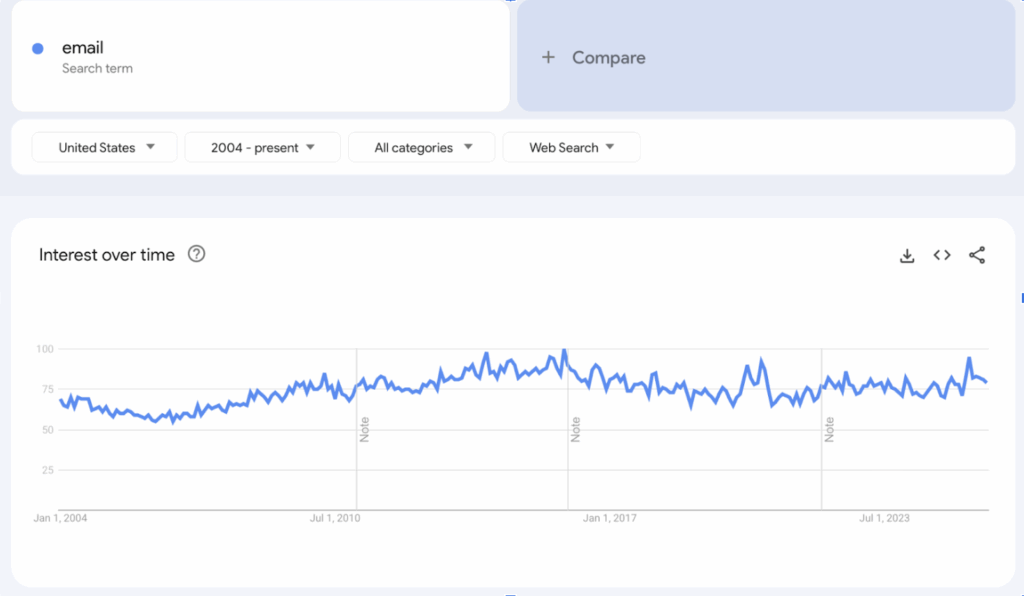 google trends for email